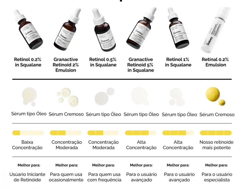 The Ordinary Tabela compartiva dos Retinol The Ordinary